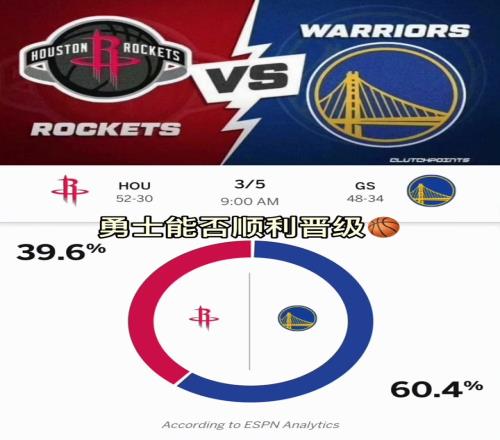 被毒奶了ESPN赛前预测G6胜率:勇士60%火箭40%