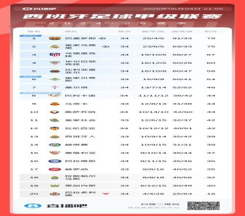 決勝時刻！西甲積分榜：剩4輪巴薩79分皇馬75分，下輪國家德比！