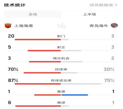 海港半場11青島海牛數據：射門203，射正53，控球率70%30%