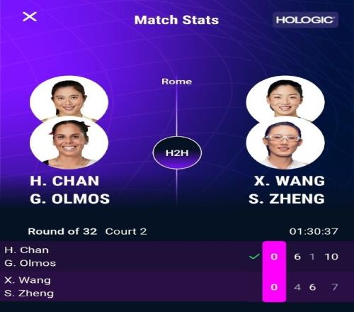 王欣瑜鄭賽賽不敵對(duì)手，止步WTA1000羅馬站雙打首輪