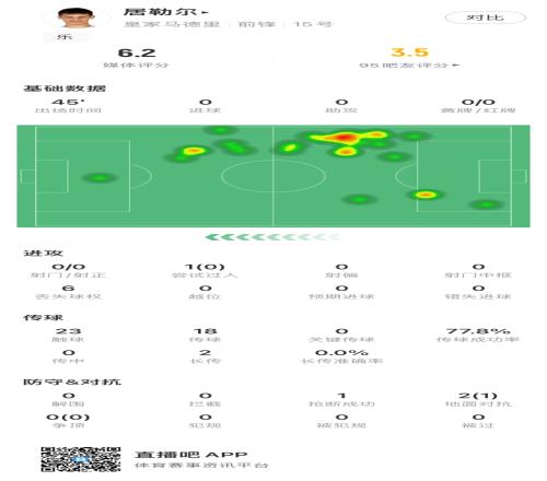 隱身半場被換下！居勒爾數(shù)據(jù)：0射門0成功過人，23腳觸球18腳傳球