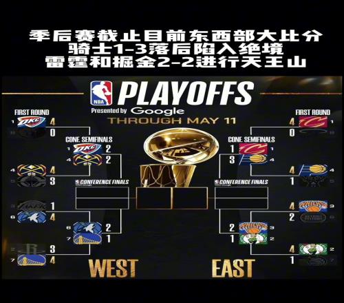 季后赛截止目前东西部大比分!
