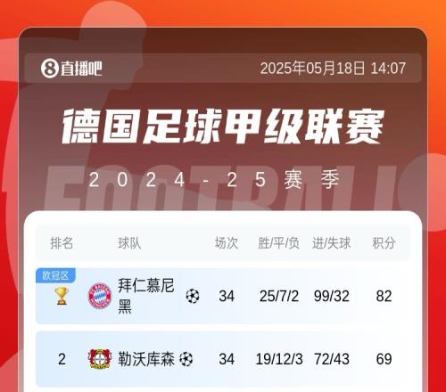 五大聯賽最強火力拜仁轟99球收官，巴薩97球&剩2輪沖擊百球