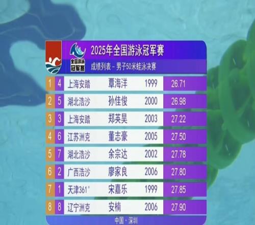 男子50米蛙泳決賽：覃海洋26秒71奪冠，孫佳俊亞軍、董志豪第四