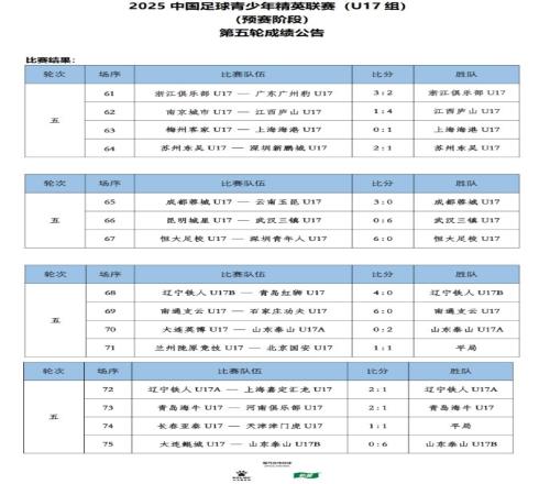 U17聯賽第5輪：恒大足校、三鎮(zhèn)U17、泰山U17B隊均6球大勝對手