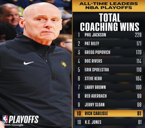 名帥有能！卡萊爾取得生涯季后賽第81勝躋身NBA歷史前十