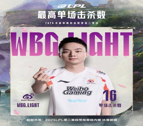 LPL第二賽段常規(guī)賽組內(nèi)賽數(shù)據(jù)：Light斬獲最高單場(chǎng)擊殺數(shù)