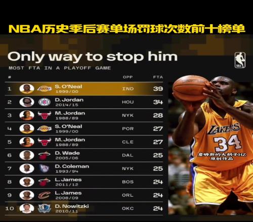 NBA歷史季后賽單場(chǎng)罰球次數(shù)前十榜單！奧尼爾高居第一