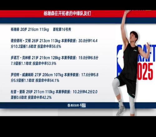 艾顿买断了!开拓者剩余4名中锋了:杨瀚森、克林根、罗威、里斯