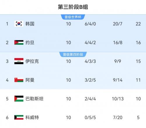 97分鐘遭點(diǎn)射絕平！巴勒斯坦11阿曼無緣附加賽阿曼1分力壓排第4