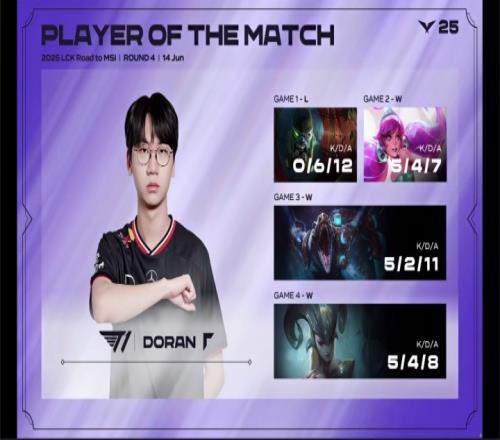 猛猛C！Doran凭借完美表现带队击败KT，并拿下本场BO5的POM！