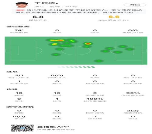如何評價王鈺棟本場數(shù)據(jù)：3射1正，1次丟失球權(quán)，傳球成功率90%