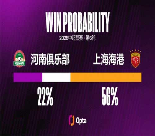 河南在中超對(duì)陣上海海港輸球率達(dá)72.2%，至少交鋒兩次對(duì)手最高