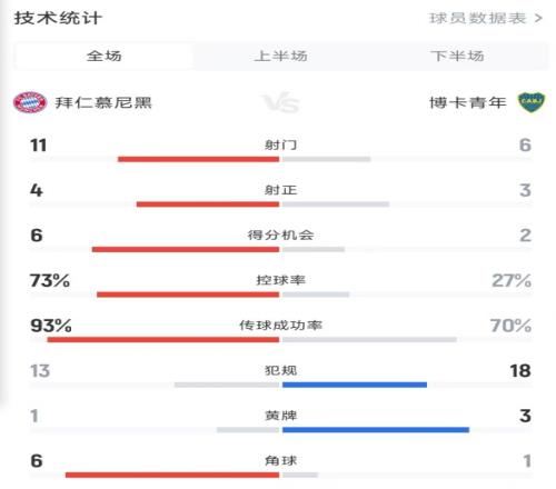 拜仁21博卡全場(chǎng)數(shù)據(jù)：射門116，得分機(jī)會(huì)62，控球率73%27%