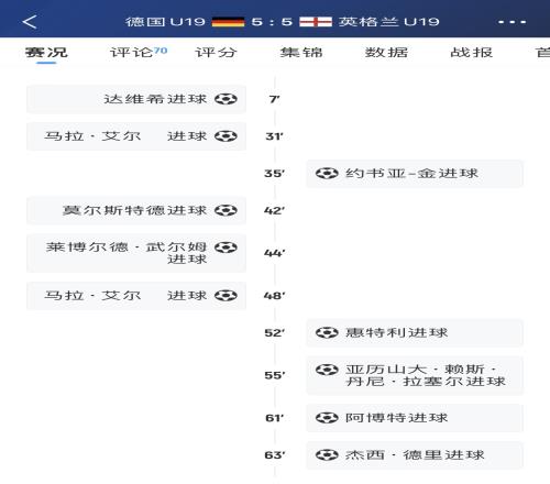 出线岌岌可危！U19欧青赛：德国11分钟被灌4球，排名小组垫底