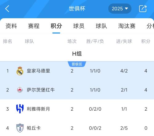 世俱杯H组积分榜：皇马取首胜4分领跑，新月2连平暂第3
