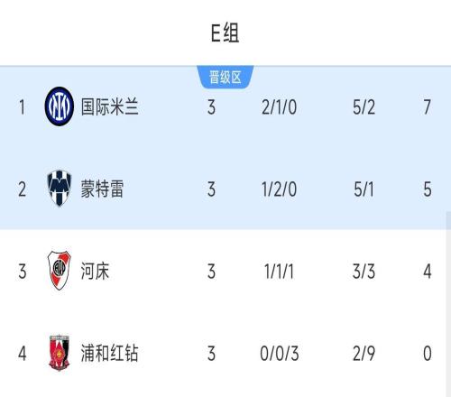 E組最終積分榜：國(guó)米頭名出線，河床從第1掉第3出局，蒙特雷第2