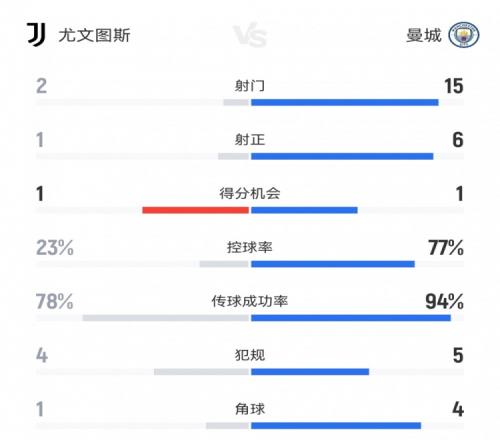 半場(chǎng)攻防！尤文12曼城半場(chǎng)數(shù)據(jù)：射門(mén)215射正16，控球23%77%