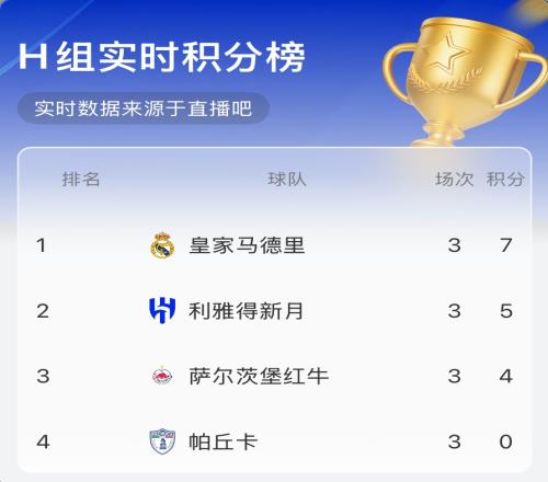 H組實(shí)時(shí)積分榜：皇馬第一&新月第二，按此比分結(jié)束皇馬將戰(zhàn)尤文！