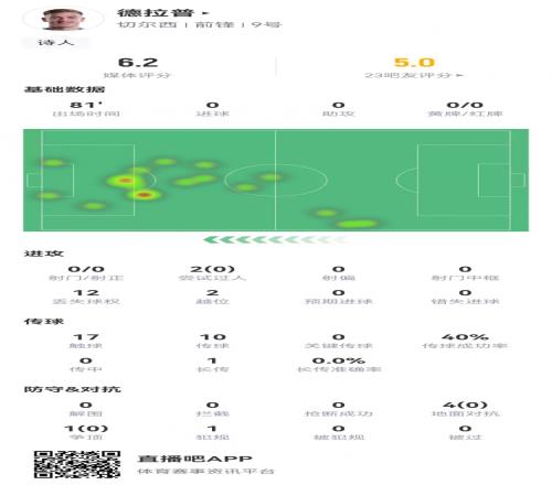 有點(diǎn)抽象！德拉普本場0射門2越位2過人5對抗全部失敗6.2分最低