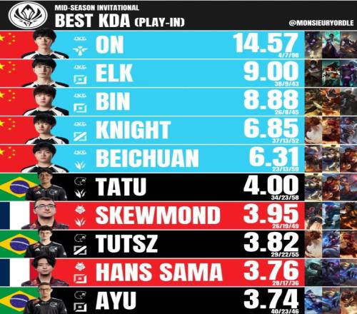 放在入围赛还是太超模了！2025MSI选手KDA排名TOP10：BLG选手全员上榜，ON14.57排名第一