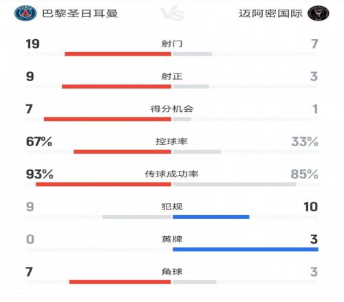 巴黎vs迈阿密本场数据：射门197射正93得分机会71