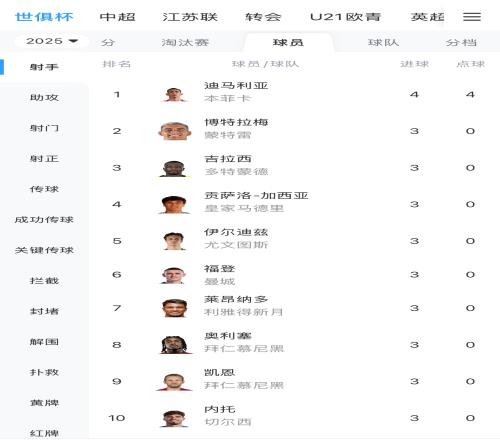 誰能加冕金靴世俱杯射手榜：迪馬利亞仍第一，多達(dá)12人進(jìn)3球
