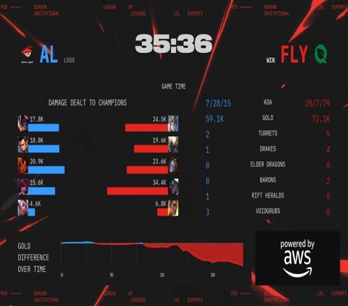 AL粉丝怒斥不敌FLY：辅助是不是纯在演啊误会kael了al确实不配进决赛