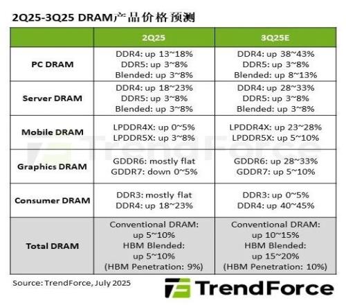 史无前例！内存全面涨价潮来了：DDR4暴涨45%比DDR5贵一倍