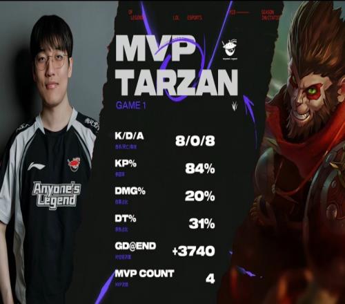 真正的巨棒掌强权！Tarzan808对位领先3740无情金箍棒敲碎BLG斩获MVP