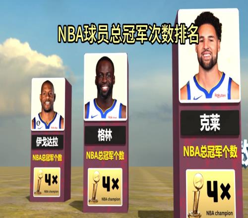 若NBA按总冠军数排历史地位乔丹仅并列历史第五霍里第4