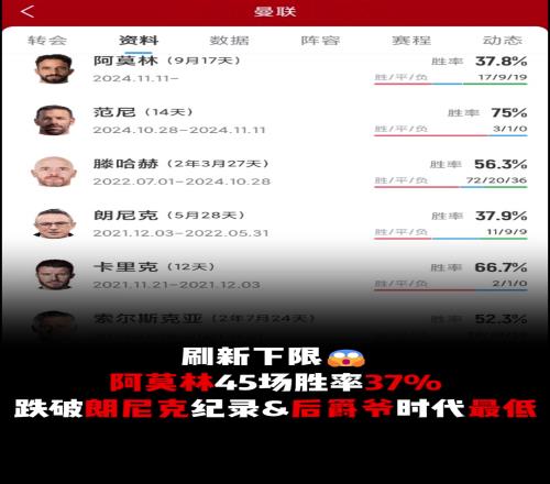 刷新下限!阿莫林执教曼联胜率降到37%,后爵爷时代最低
