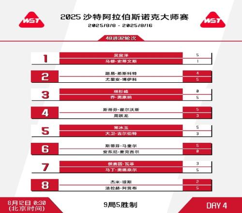 常冰玉53吉爾伯特，晉級(jí)斯諾克沙特大師賽32強(qiáng)&將戰(zhàn)馬克艾倫