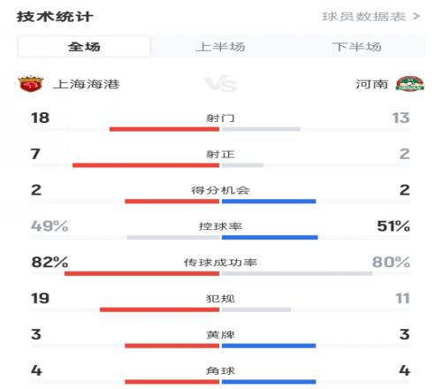 上海海港41河南全場數(shù)據(jù)：射門1813，射正72，控球率49%51%