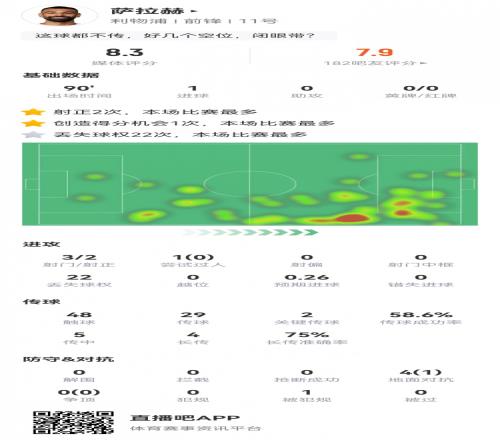 薩拉赫全場數(shù)據(jù)：3射2正1粒進(jìn)球，2次關(guān)鍵傳球，評分8.3