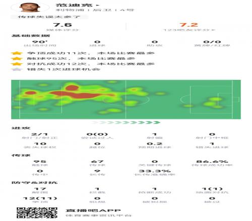 防守拉滿！范迪克全場數(shù)據(jù)：17次解圍，12次成功對抗，評分7.6