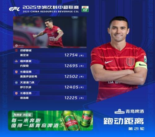 中超第21輪跑動(dòng)榜：周定洋時(shí)隔三輪再登頂，約契奇第二