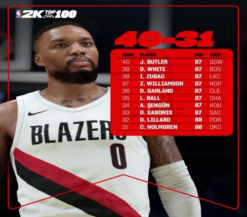 2K26能力值排名3140：利拉德88分第32祖巴茨第38巴特勒壓線