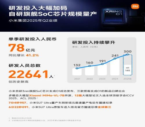小米死磕研發(fā)！Q2投入高達78億研發(fā)人數(shù)創(chuàng)歷史新高