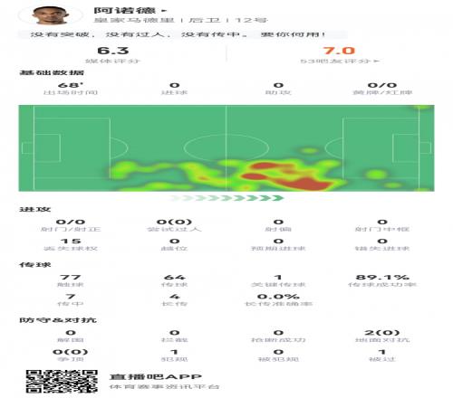 西甲首秀！阿諾德數(shù)據(jù)：1關(guān)鍵傳球15丟失球權(quán)0成功長傳評分僅6.3