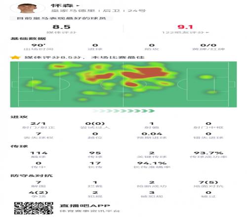 高級貨！懷森西甲首秀：114觸球2關(guān)鍵傳球7解圍，評分8.5全場最高