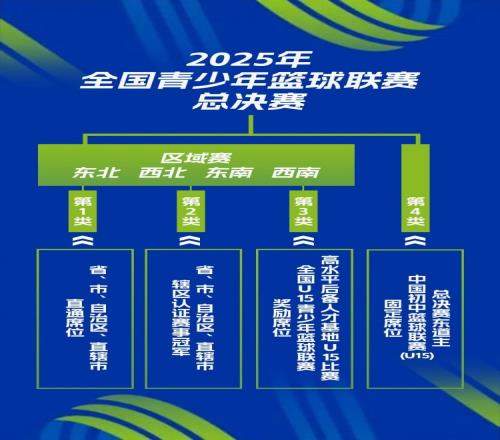 中國籃協(xié)U系列賽事體系改革：打造基層賽新增區(qū)域賽&全國總決賽