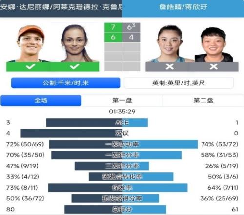 WTA250克利夫蘭站:蔣欣玗詹皓晴02不敵頭號(hào)種子<div id=