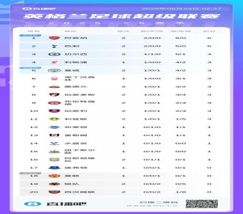 英超積分榜:阿森納6凈勝球領(lǐng)跑<div id=