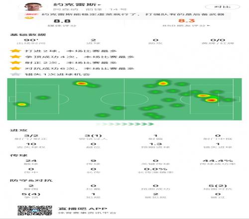 證明自己!約克雷斯本場數(shù)據(jù):2進(jìn)球<div id=