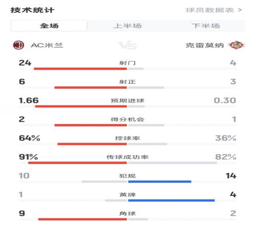 米蘭12克雷莫納全場數(shù)據(jù)：射門244，射正63，控球率64%36%