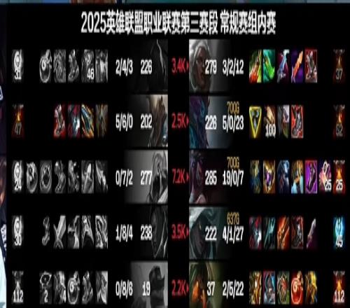 追平Gala！Angel使用阿卡麗拿到19殺并列S15賽年五大賽區(qū)最高擊殺