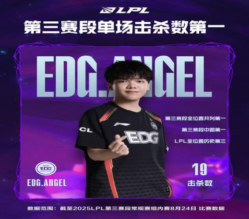 本賽段單場(chǎng)最高記錄：Angel單場(chǎng)19擊殺在LPL歷史單場(chǎng)擊殺數(shù)中并列第三