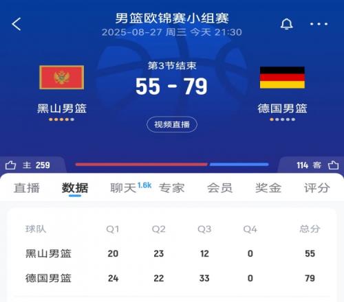 一節(jié)花!德國(guó)男籃第三節(jié)凈勝黑山21分三節(jié)打完握有24分優(yōu)勢(shì)