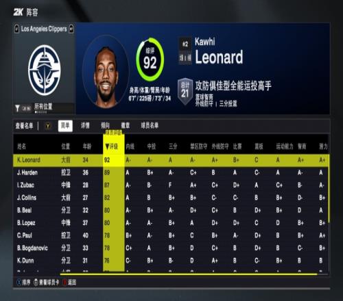 2K26快船能力值：小卡唯一90+！哈登排第二祖巴茨87